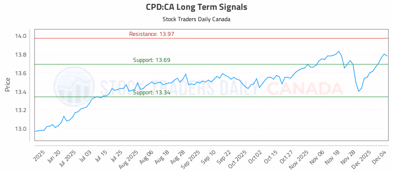 Stock Chart for CPD:CA