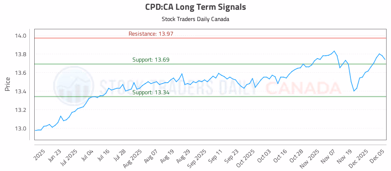 Stock Chart for CPD:CA