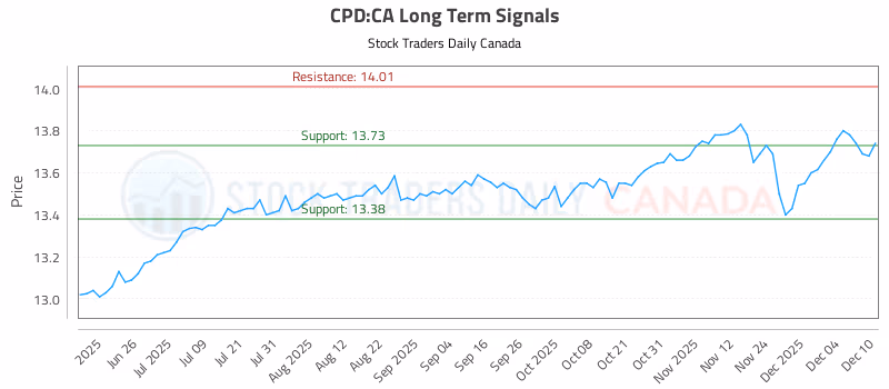 Stock Chart for CPD:CA