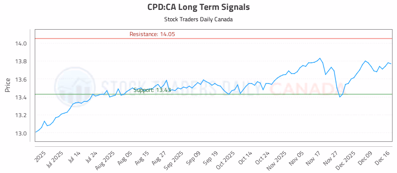 Stock Chart for CPD:CA