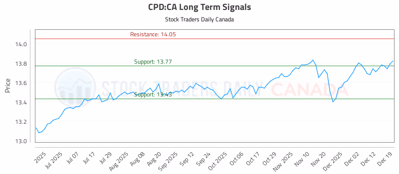 Stock Chart for CPD:CA