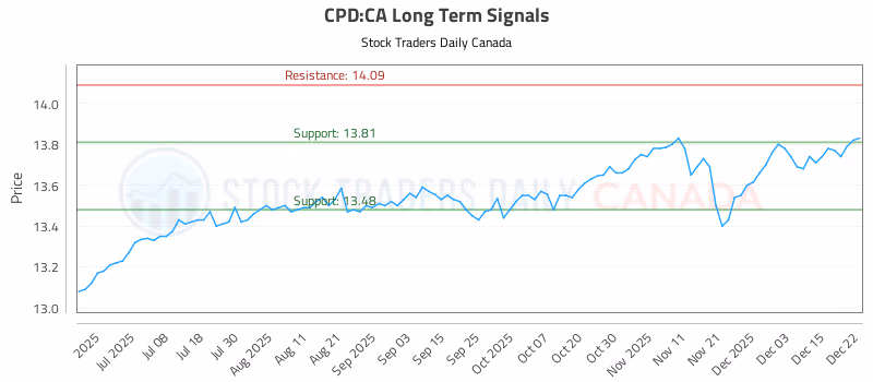 Stock Chart for CPD:CA