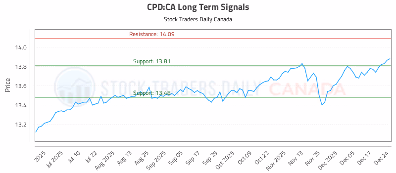 Stock Chart for CPD:CA