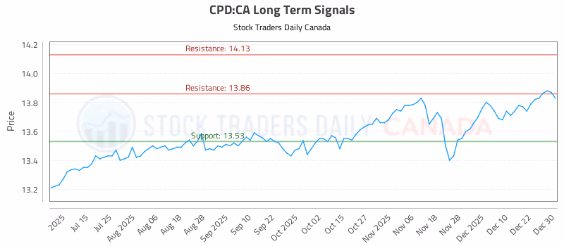 Stock Chart for CPD:CA