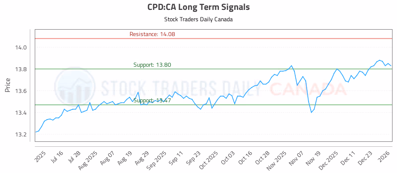Stock Chart for CPD:CA