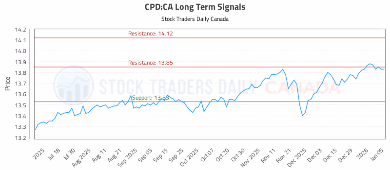 Stock Chart for CPD:CA
