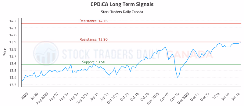 Stock Chart for CPD:CA