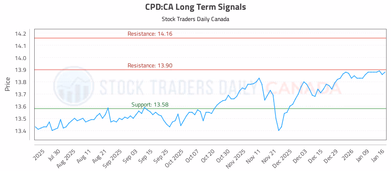 Stock Chart for CPD:CA
