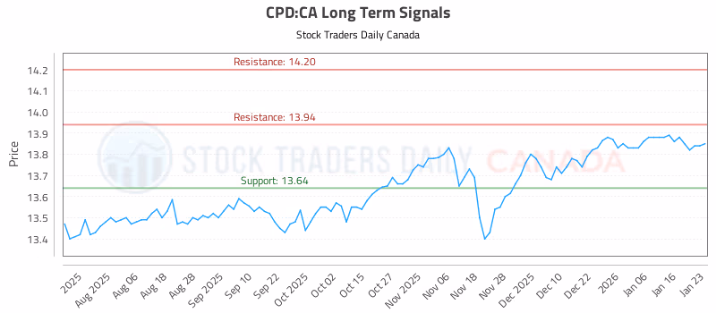 Stock Chart for CPD:CA