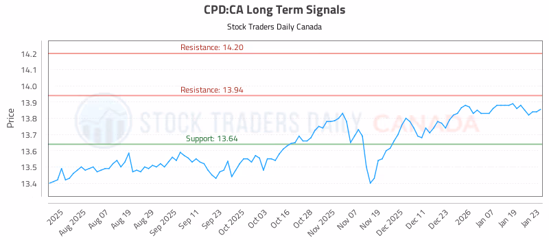 Stock Chart for CPD:CA