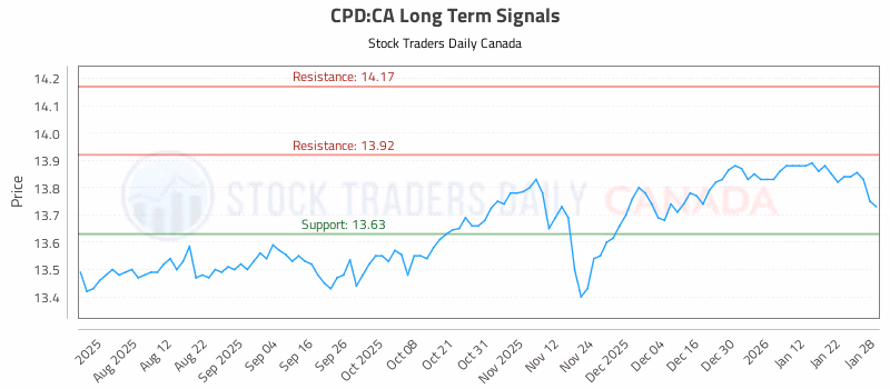 Stock Chart for CPD:CA