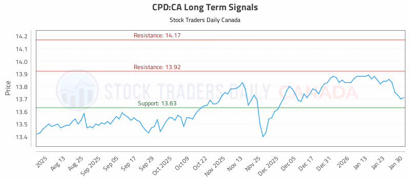 Stock Chart for CPD:CA