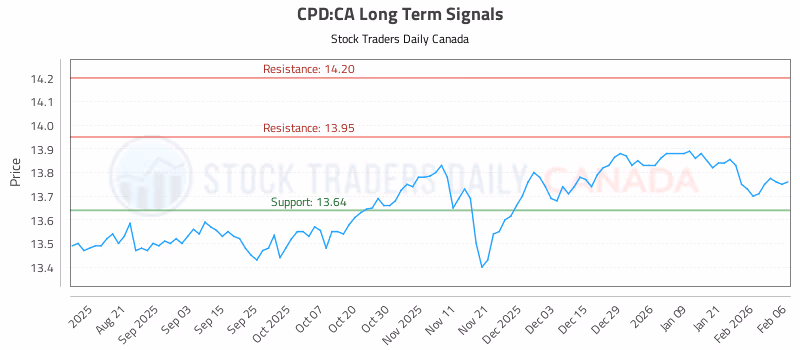 Stock Chart for CPD:CA