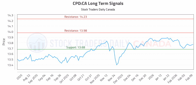 Stock Chart for CPD:CA