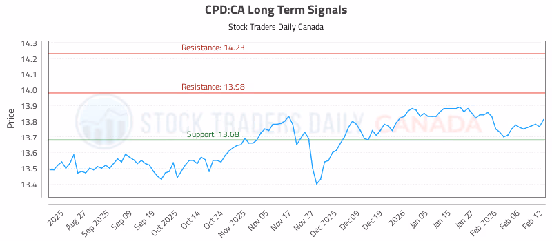 Stock Chart for CPD:CA