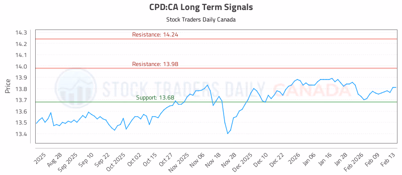Stock Chart for CPD:CA
