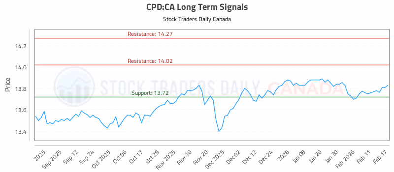 Stock Chart for CPD:CA