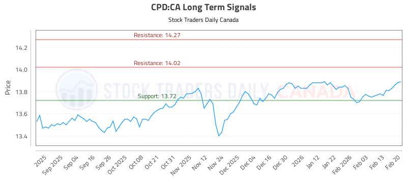 Stock Chart for CPD:CA