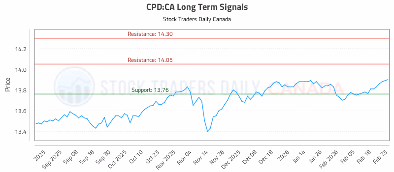 Stock Chart for CPD:CA