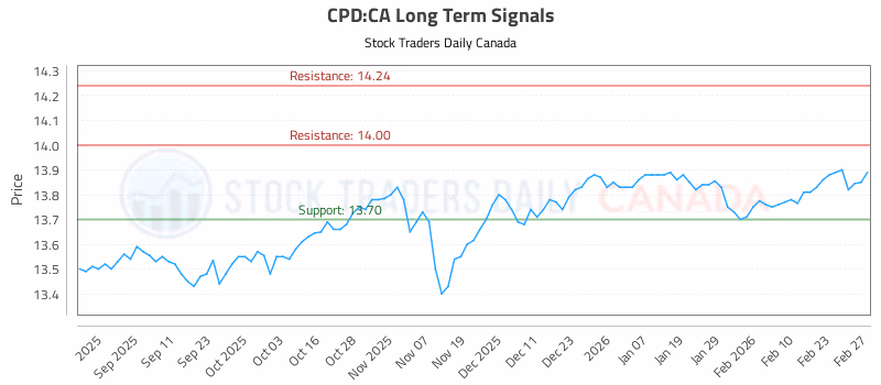 Stock Chart for CPD:CA