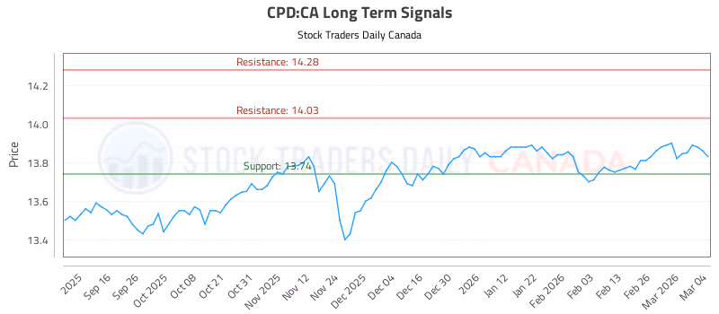 Stock Chart for CPD:CA
