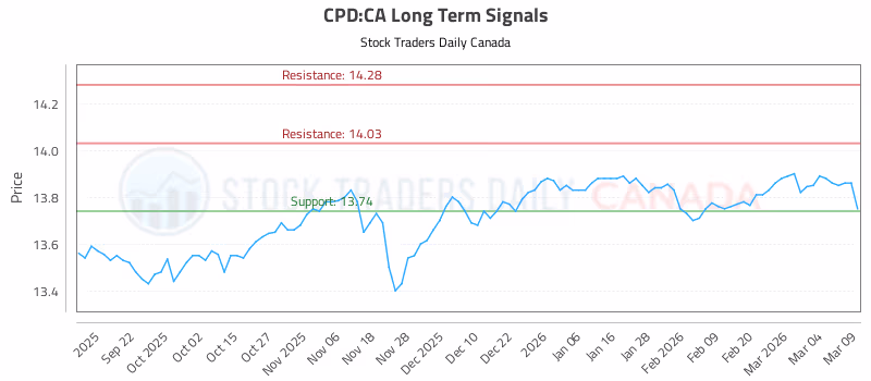 Stock Chart for CPD:CA