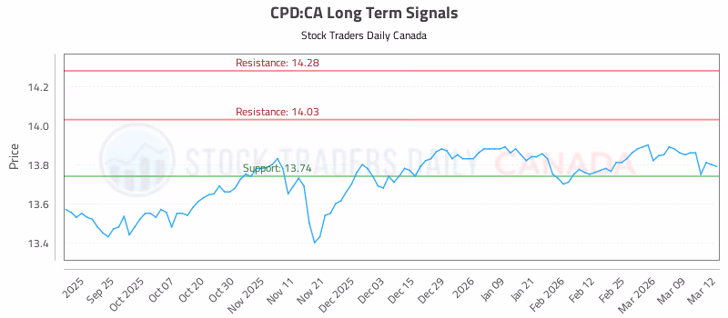 Stock Chart for CPD:CA