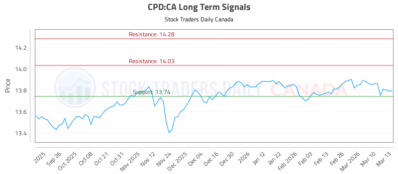 Stock Chart for CPD:CA