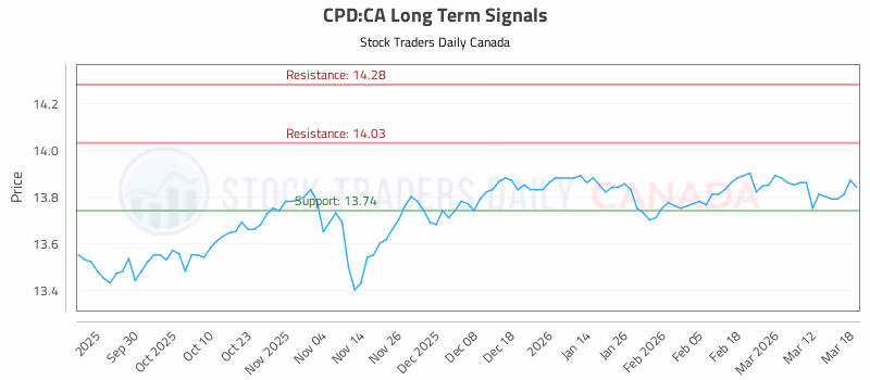 Stock Chart for CPD:CA