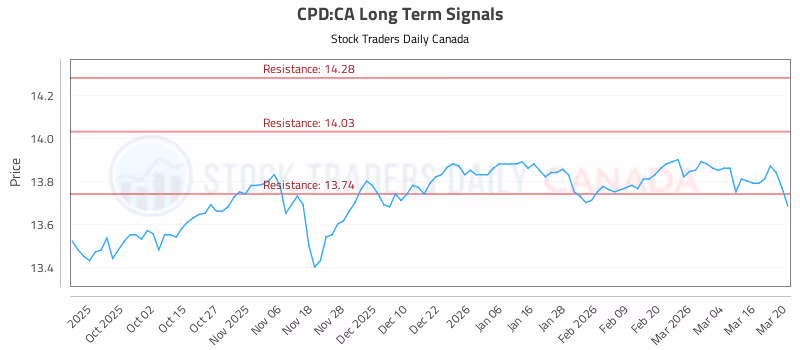 Stock Chart for CPD:CA