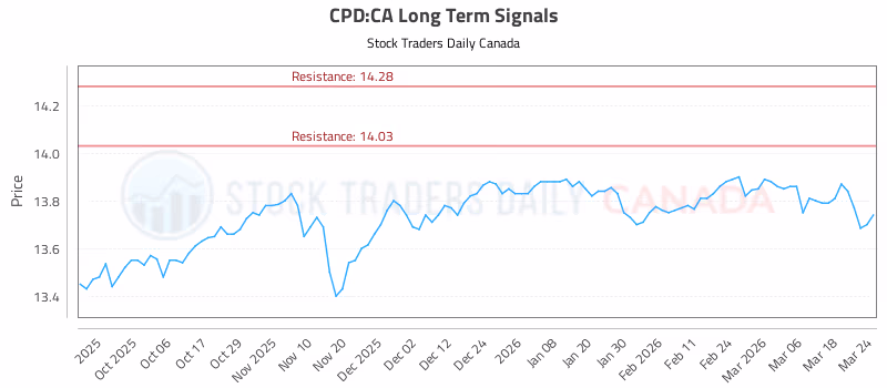 Stock Chart for CPD:CA