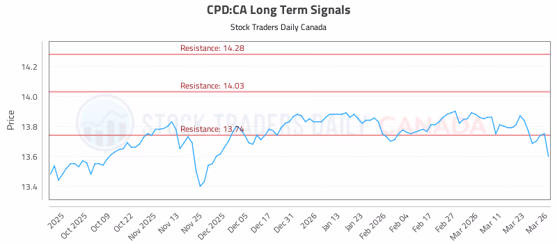 Stock Chart for CPD:CA