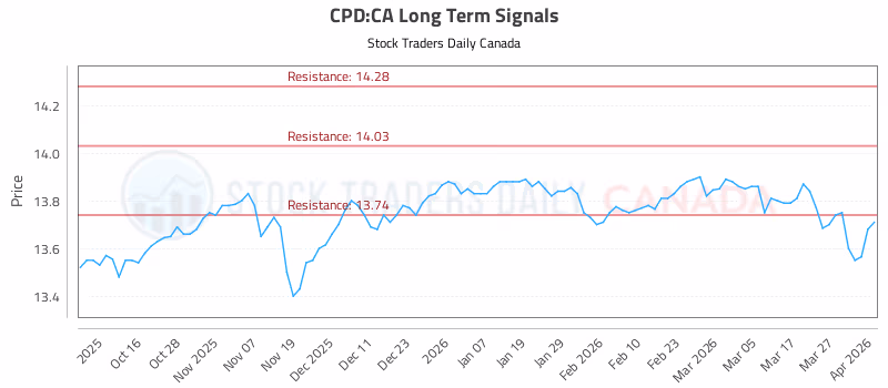 Stock Chart for CPD:CA