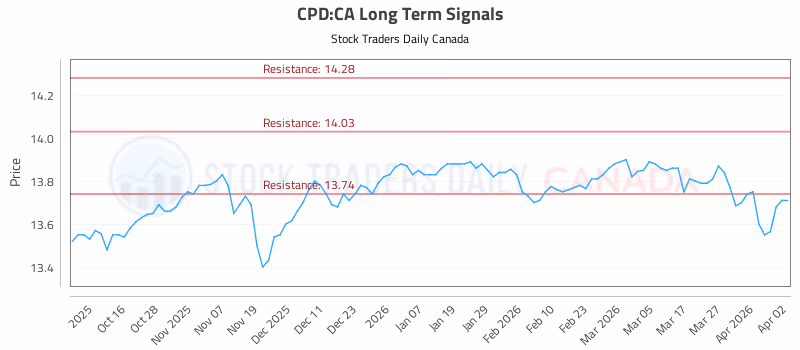Stock Chart for CPD:CA