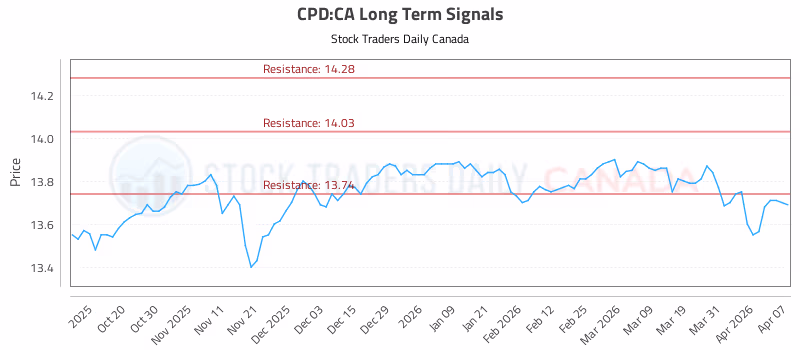 Stock Chart for CPD:CA