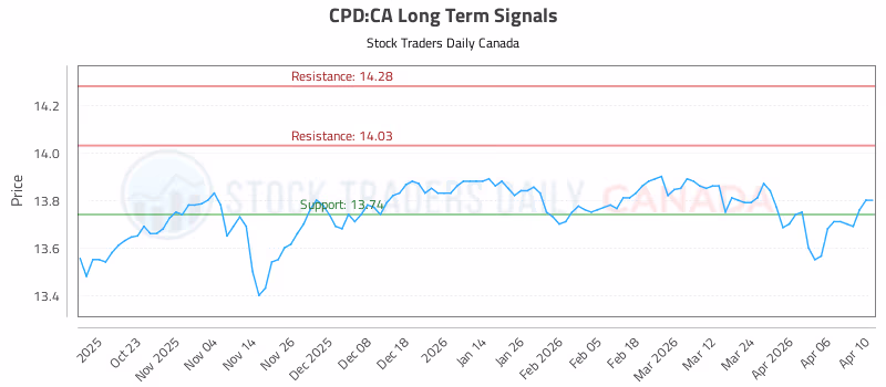 Stock Chart for CPD:CA