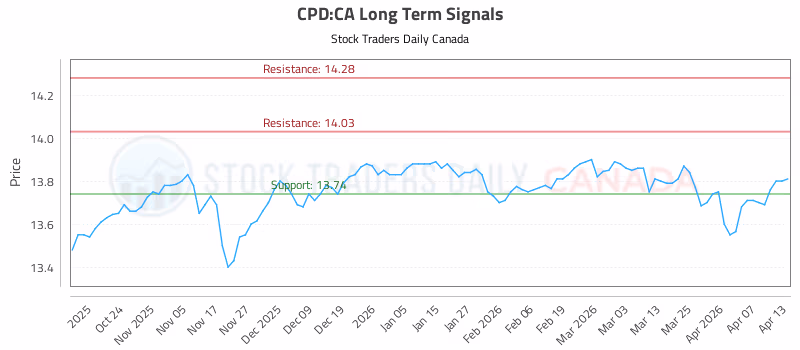 Stock Chart for CPD:CA
