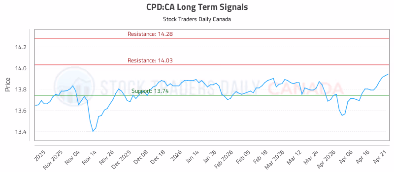 Stock Chart for CPD:CA