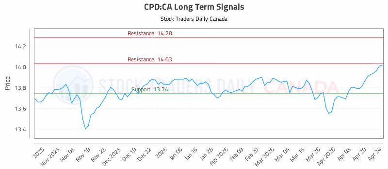Stock Chart for CPD:CA