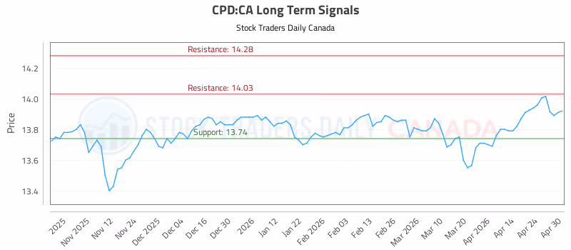 Stock Chart for CPD:CA