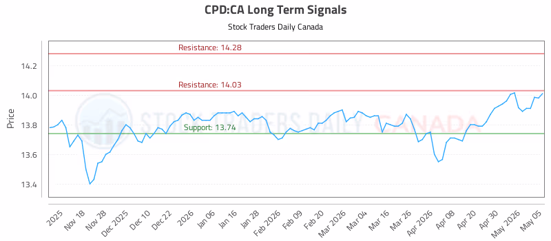 Stock Chart for CPD:CA