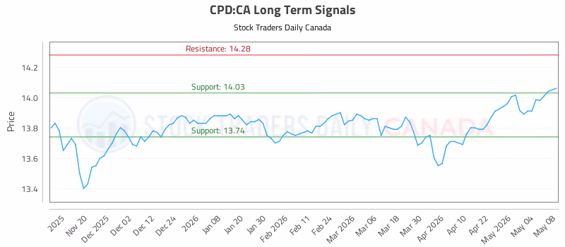 Stock Chart for CPD:CA