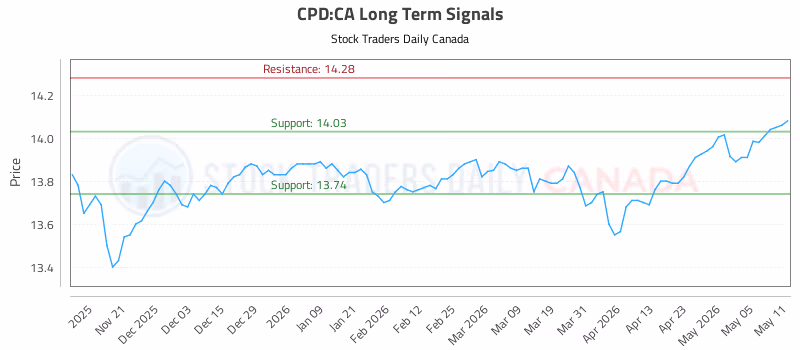 Stock Chart for CPD:CA