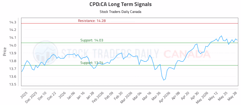 Stock Chart for CPD:CA