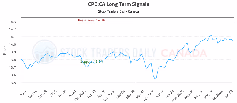 Stock Chart for CPD:CA