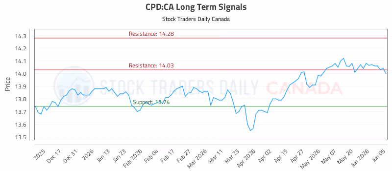 Stock Chart for CPD:CA