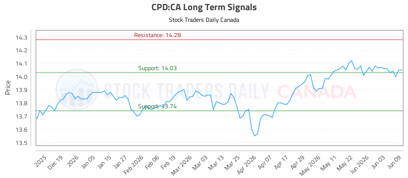 Stock Chart for CPD:CA