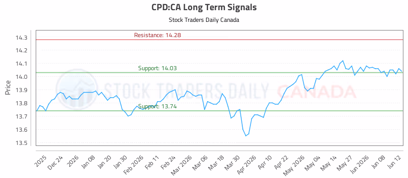 Stock Chart for CPD:CA
