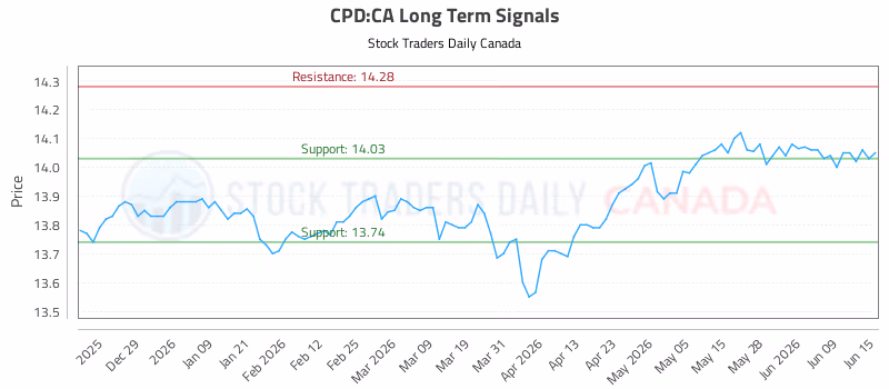 Stock Chart for CPD:CA