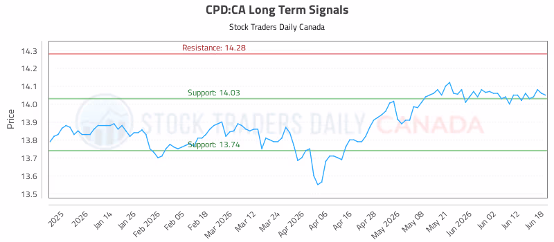 Stock Chart for CPD:CA